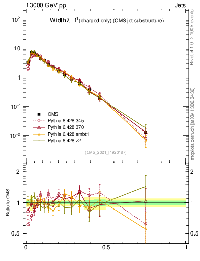 Plot of j.width.c in 13000 GeV pp collisions