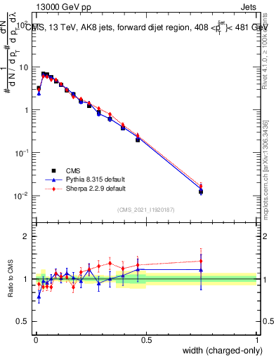 Plot of j.width.c in 13000 GeV pp collisions