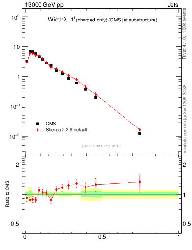 Plot of j.width.c in 13000 GeV pp collisions