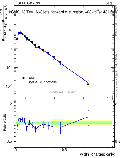 Plot of j.width.c in 13000 GeV pp collisions