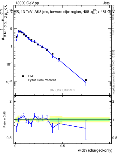 Plot of j.width.c in 13000 GeV pp collisions