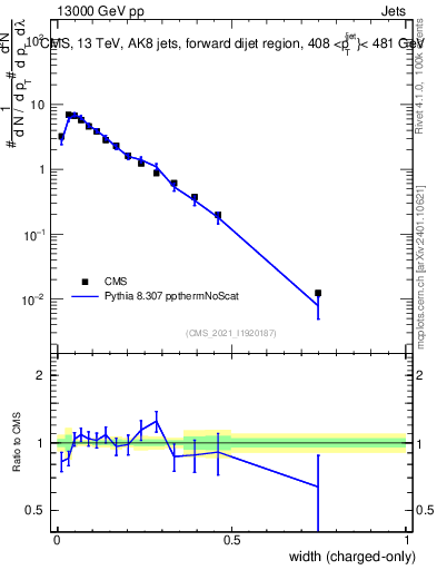 Plot of j.width.c in 13000 GeV pp collisions