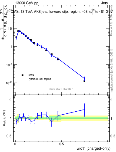 Plot of j.width.c in 13000 GeV pp collisions