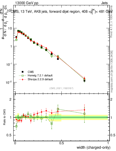 Plot of j.width.c in 13000 GeV pp collisions