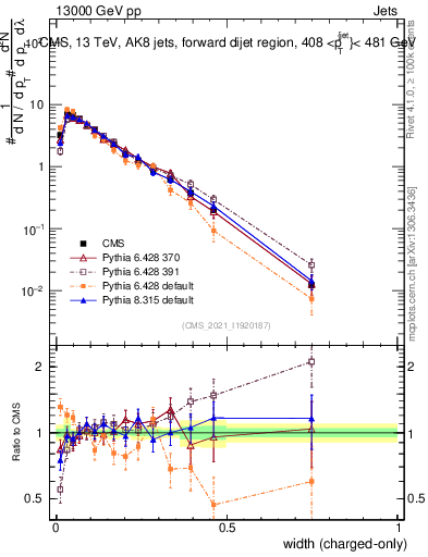 Plot of j.width.c in 13000 GeV pp collisions
