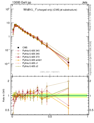 Plot of j.width.c in 13000 GeV pp collisions