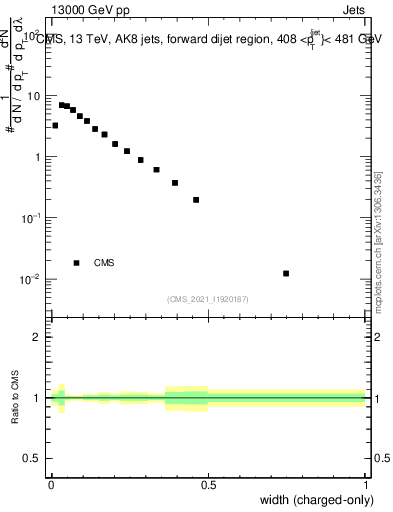 Plot of j.width.c in 13000 GeV pp collisions