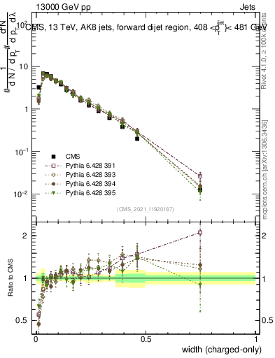 Plot of j.width.c in 13000 GeV pp collisions
