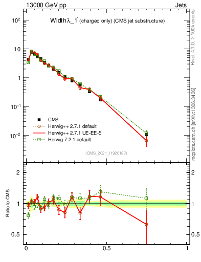 Plot of j.width.c in 13000 GeV pp collisions