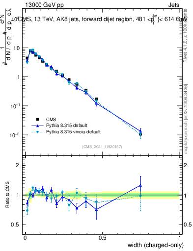 Plot of j.width.c in 13000 GeV pp collisions
