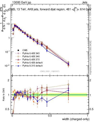Plot of j.width.c in 13000 GeV pp collisions