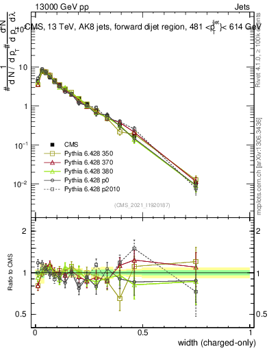 Plot of j.width.c in 13000 GeV pp collisions