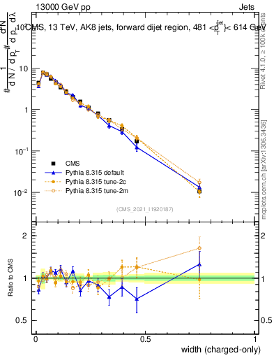 Plot of j.width.c in 13000 GeV pp collisions