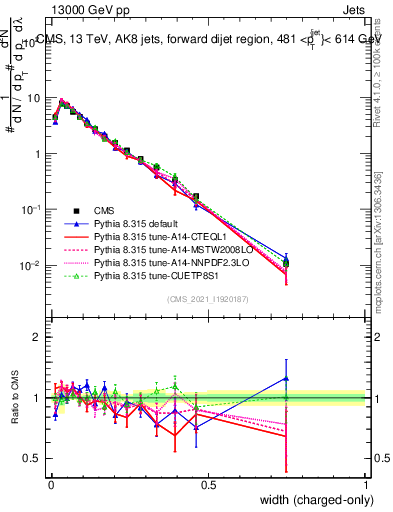 Plot of j.width.c in 13000 GeV pp collisions