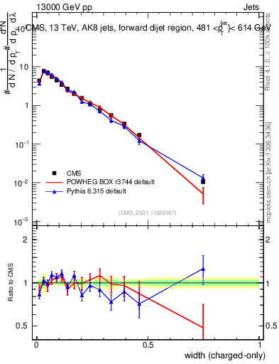 Plot of j.width.c in 13000 GeV pp collisions