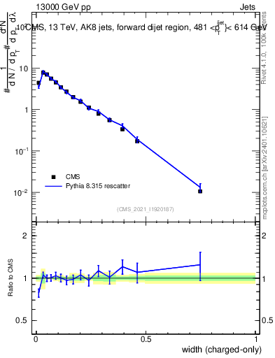 Plot of j.width.c in 13000 GeV pp collisions