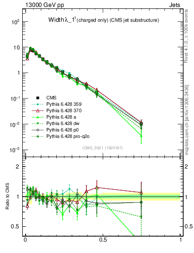 Plot of j.width.c in 13000 GeV pp collisions