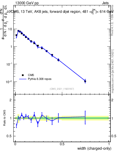 Plot of j.width.c in 13000 GeV pp collisions