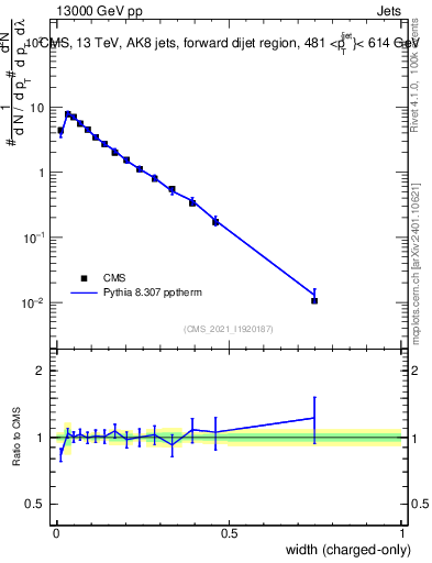 Plot of j.width.c in 13000 GeV pp collisions