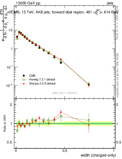 Plot of j.width.c in 13000 GeV pp collisions