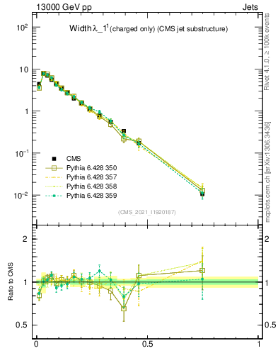 Plot of j.width.c in 13000 GeV pp collisions