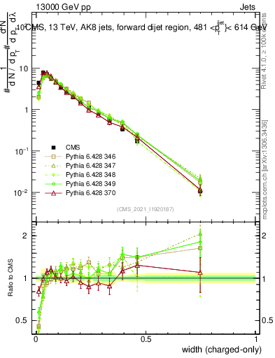 Plot of j.width.c in 13000 GeV pp collisions