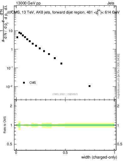 Plot of j.width.c in 13000 GeV pp collisions