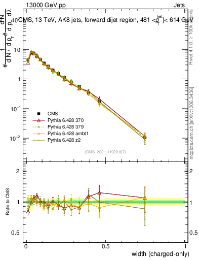 Plot of j.width.c in 13000 GeV pp collisions