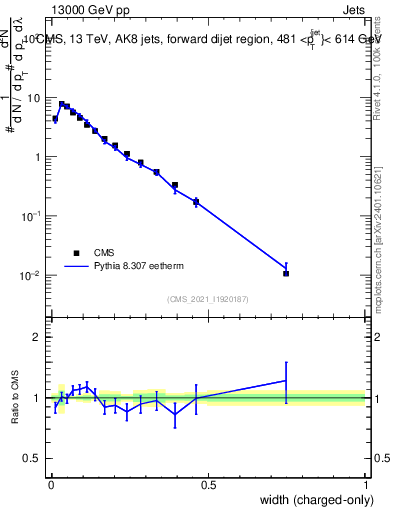 Plot of j.width.c in 13000 GeV pp collisions