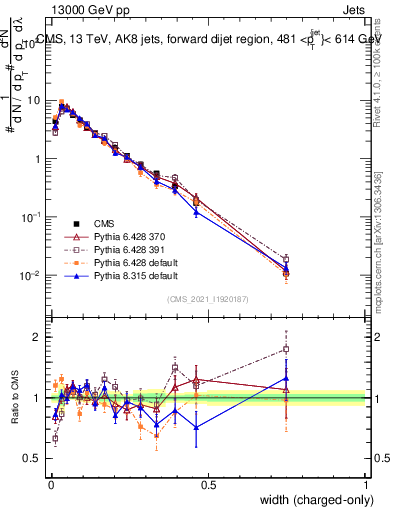 Plot of j.width.c in 13000 GeV pp collisions