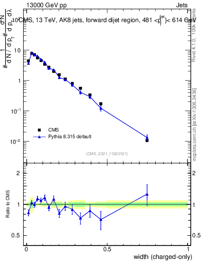 Plot of j.width.c in 13000 GeV pp collisions