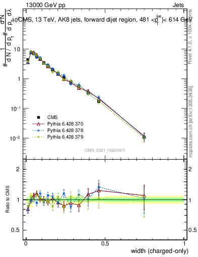 Plot of j.width.c in 13000 GeV pp collisions