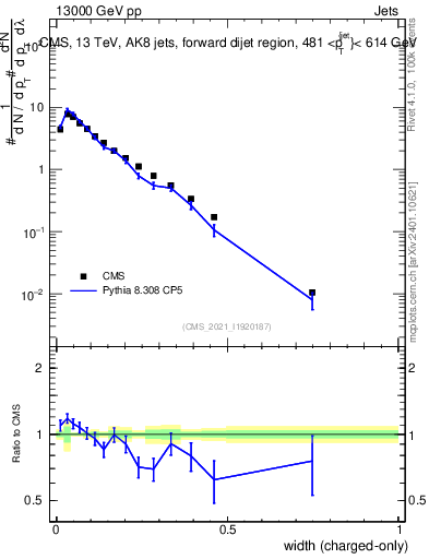 Plot of j.width.c in 13000 GeV pp collisions