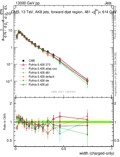 Plot of j.width.c in 13000 GeV pp collisions