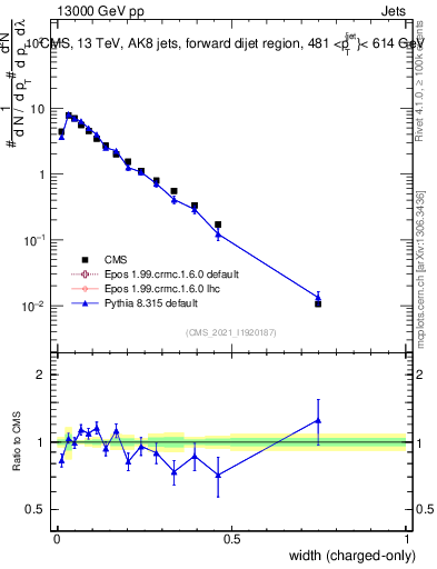 Plot of j.width.c in 13000 GeV pp collisions