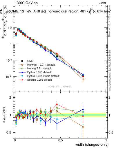 Plot of j.width.c in 13000 GeV pp collisions