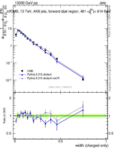 Plot of j.width.c in 13000 GeV pp collisions