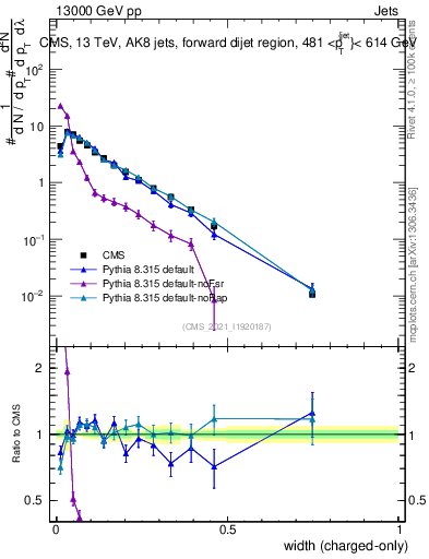 Plot of j.width.c in 13000 GeV pp collisions