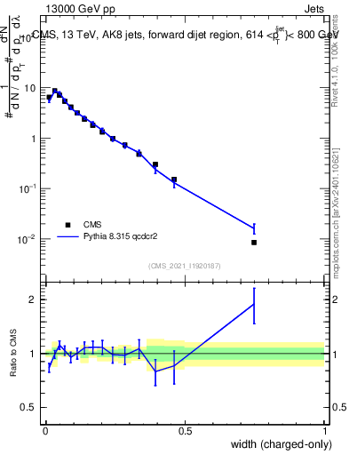 Plot of j.width.c in 13000 GeV pp collisions