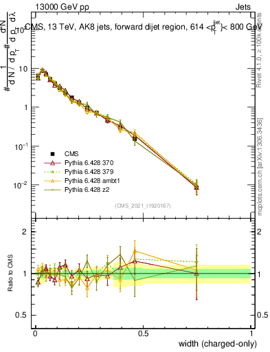 Plot of j.width.c in 13000 GeV pp collisions