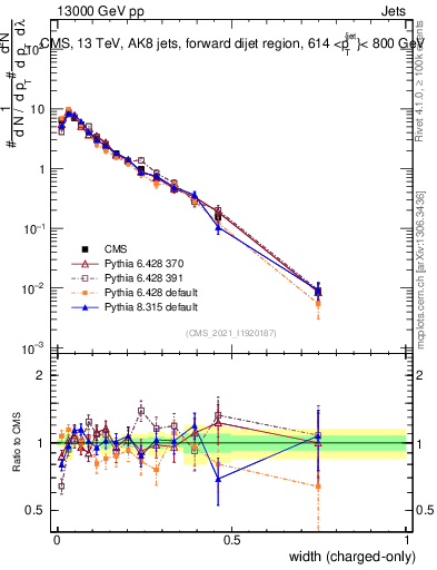 Plot of j.width.c in 13000 GeV pp collisions