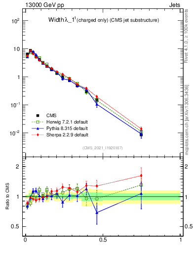 Plot of j.width.c in 13000 GeV pp collisions