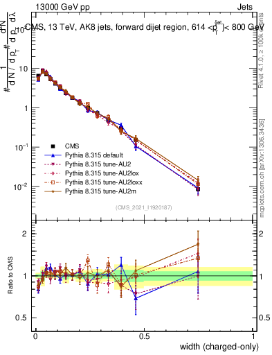 Plot of j.width.c in 13000 GeV pp collisions