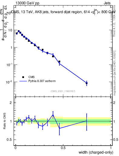 Plot of j.width.c in 13000 GeV pp collisions