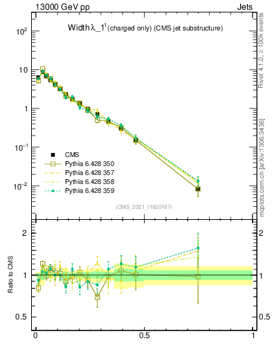 Plot of j.width.c in 13000 GeV pp collisions