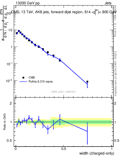 Plot of j.width.c in 13000 GeV pp collisions