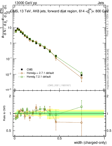 Plot of j.width.c in 13000 GeV pp collisions