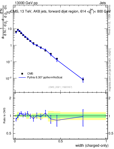 Plot of j.width.c in 13000 GeV pp collisions