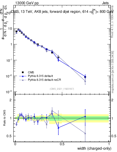 Plot of j.width.c in 13000 GeV pp collisions