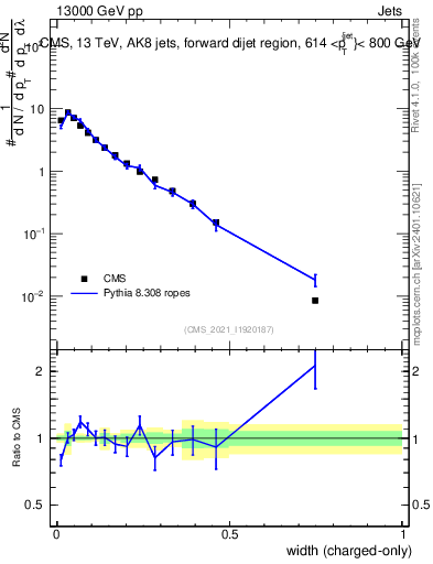 Plot of j.width.c in 13000 GeV pp collisions